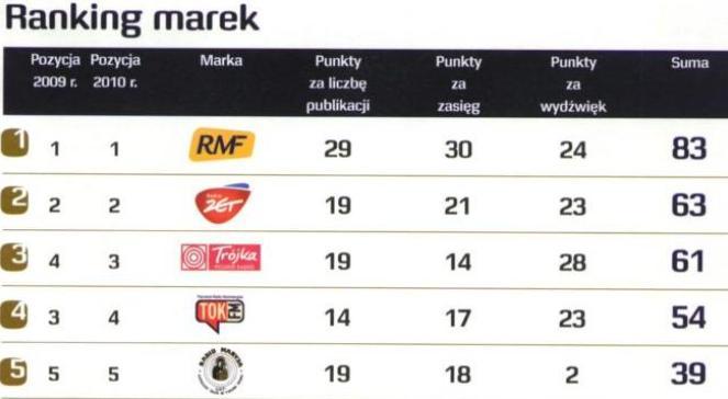 Prasa lubi radio. Takżę Trójkę!