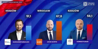 Druga tura wyborów samorządowych. Kraków, Wrocław i Rzeszów, znamy wyniki