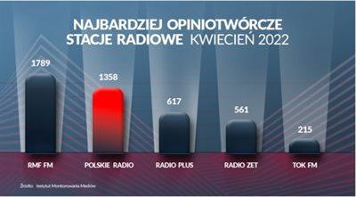 Polskie Radio na drugim miejscu wśród opiniotwórczych nadawców