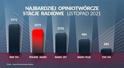 Polskie Radio wśród najbardziej opiniotwórczych nadawców radiowych