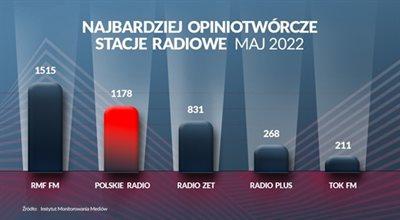 Polskie Radio na drugim miejscu wśród najbardziej opiniotwórczych nadawców radiowych